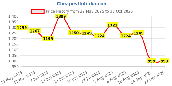 amazon.in campus POD Men's Lace-up Sneaker campus Price History Graph from 29 May 2025 to 26 Oct 2025