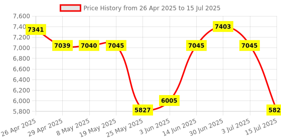 amazon.in Podcast Microphone for iPhone, MTPHOEY Professional USB Microphone for PC/iPad/PS4/iOS/Android,Computer Mic with Noise Cancelling,Asmr Microphone Plug and Play for Streaming,Podcast,Recording,Gaming Price History Graph from 26 Apr 2025 to 15 Jul 2025