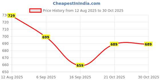amazon.in Poddar Farms® Net Pots for Hydroponics | 2-Inch | Black | Food Safe | Lead Free | Virgin Plastic (200) Price History Graph from 12 Aug 2025 to 30 Oct 2025