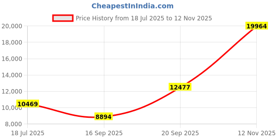 amazon.in PodiuMax Win Your World Cup 2 in 1 Pop Up Soccer Goal, Portable Indoor/Outdoor Soccer Target Net with Carrying Bag, Best For Pickup/Scrimmage Game Price History Graph from 18 Jul 2025 to 12 Nov 2025