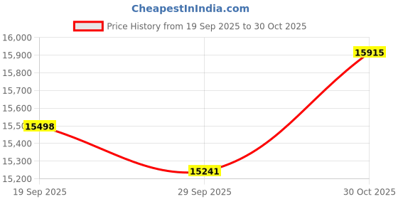 amazon.in Podofo Single Din Carplay Car Stereo with Bluetooth AHD Backup Camera, 7 Inch flip Out Touch Screen Car Radio MP5 Player Support Android Auto, Mirror Link, USB, TF, FM Radio, Aux-in, SWC Price History Graph from 19 Sep 2025 to 30 Oct 2025