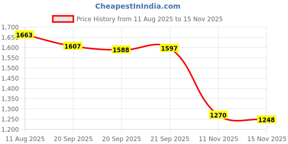 amazon.in Podoy Ceiling Fan Capacitor CBB61 5 Wire for Compatible with New Tech 4.5uf+5uf+6uf 250VAC (Pack of 2) Price History Graph from 11 Aug 2025 to 15 Nov 2025