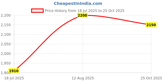 amazon.in Podoy Recliner Switch with 5 pin Plug Fixed Power Recliner or Lift Chair, Stand Sofa Electric 2 Buttons Round Hand Control Handset Price History Graph from 18 Jul 2025 to 25 Oct 2025