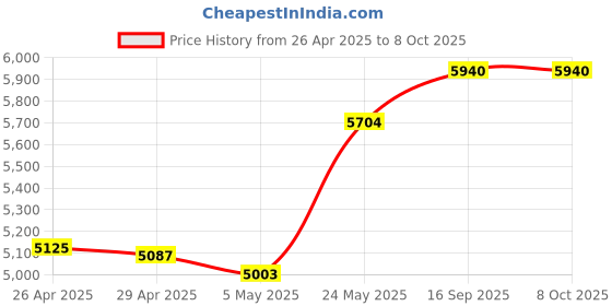 amazon.in Poe Injector Ethernet Adapter, Poe+ Injector 30W 10/100/1000Mbps For Desktop Ieee 802.3Af Compliant, Up To 100 Meters (325 Feet), Black Price History Graph from 26 Apr 2025 to 8 Oct 2025