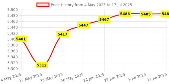 amazon.in PoE Splitter 5V 4A for Raspberry Pi 4 and Jetson Nano, Active PoE+ to Barrel Jack or USB-C Adapter, IEEE 802.3at/af Compliant Price History Graph from 4 May 2025 to 17 Jul 2025