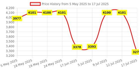 amazon.in PoE Splitter USB-C 5V - Active PoE to USB-C Adapter, IEEE 802.3af Compliant for Raspberry Pi 4, Google WiFi, Security Cameras, and More Price History Graph from 5 May 2025 to 12 Jul 2025