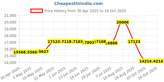 amazon.in Poe Switch, 16 Port PoE+ Switch, Cloud Managed 10/100Mbps Ethernet Switch, 16 Poe Ports @200W, 2 Gigabit Uplink Ports, 1*SFP Slot, APP Smart Managed, Overload Protection w/ Port, Plug and Play Price History Graph from 30 Apr 2025 to 16 Oct 2025