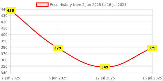 amazon.in POE T Multiplexer Splitter, Poe Synthesizer separator converter cable connector, PoE injector Power Over Ethernet for CCTV System up to 100M POETSP Price History Graph from 2 Jun 2025 to 16 Jul 2025
