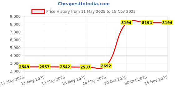 amazon.in Poems for Building Reading Skills: Levels 6-8 (The Poet and the Professor) Price History Graph from 11 May 2025 to 15 Nov 2025