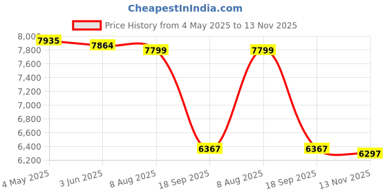 amazon.in POGOLAB 49-Key Roll-Up Piano Keyboard, Portable Electric Piano with 8 Tones, 6 Educational Demos, Foldable & Rechargeable for Beginners Price History Graph from 4 May 2025 to 13 Nov 2025