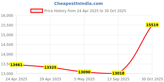 amazon.in POGS Kids Bluetooth Wireless Headphones | The Gecko 2 | Foldable, Durable Headphones for Kids 3+ | Volume Limited 85 dB, Microphone | On-Ear | Wireless Music-Sharing Function (rBlue) Price History Graph from 24 Apr 2025 to 30 Oct 2025
