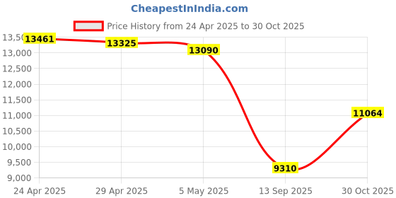 amazon.in POGS Kids Bluetooth Wireless Headphones | The Gecko 2 | Foldable, Durable Headphones for Kids 3+ | Volume Limited 85 dB, Microphone | On-Ear | Wireless Music-Sharing Function (rGrey) Price History Graph from 24 Apr 2025 to 30 Oct 2025