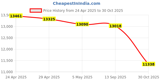 amazon.in POGS Kids Bluetooth Wireless Headphones | The Gecko 2 | Foldable, Durable Headphones for Kids 3+ | Volume Limited 85 dB, Microphone | On-Ear | Wireless Music-Sharing Function (rPink) Price History Graph from 24 Apr 2025 to 30 Oct 2025