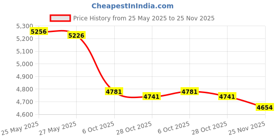 amazon.in POHILA Blower Motor Resistor Connector Wiring Harness Pigtail Assembly S1763 Compatible with Ford Explorer Escape Expedition Mustang Fiesta Lincoln Mark Lt Navigator Replaces WPT688,3U2Z14S411ZEA Price History Graph from 25 May 2025 to 25 Nov 2025