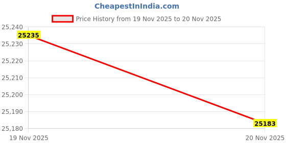 amazon.in POHIR Power Washer Hose 100FT 3/8'' High Tensile Wire Braided Car Wash Pressure Water Hose, 1/4 Inch, with 2 Quick Connect Kits Compatible M22 14 mm, 4200 PSI, Black Price History Graph from 19 Nov 2025 to 20 Nov 2025