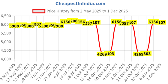 amazon.in Point Driver Lightweight Manual Framing Tool for Crafts Household Upholstery Price History Graph from 2 May 2025 to 1 Dec 2025