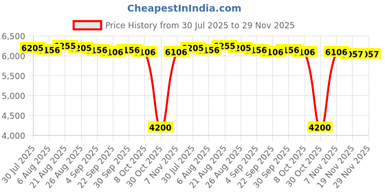 amazon.in Point Driver Lightweight Manual Framing Tool for Crafts Household Upholstery Price History Graph from 30 Jul 2025 to 29 Nov 2025