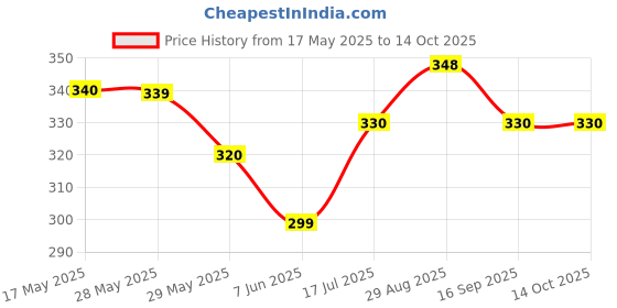 amazon.in Point Of Care Gluco Spot 25 Strips Only Price History Graph from 17 May 2025 to 13 Oct 2025