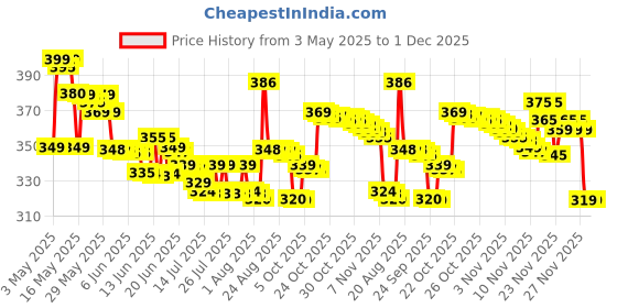 amazon.in Point of Care Gluco SPOT 50 Glucometer Strips Price History Graph from 3 May 2025 to 30 Nov 2025