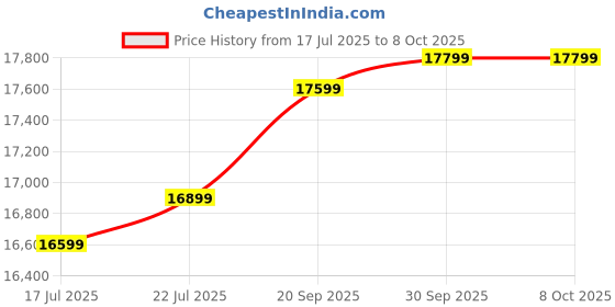 amazon.in Point to Point/Multipoint, 5.8GHz Outdoor Wireless Bridge to Provide Network Communication for Shop, Barn, Garage Building, 3KM Long Distance Pre-configured Set. (3KM 2-Pack) Price History Graph from 17 Jul 2025 to 8 Oct 2025