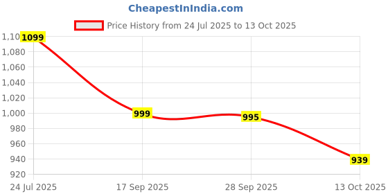 amazon.in point2points Twist Memory Foam Travel Pillow - Comfortable & Adjustable Travel Neck Pillow Airplane with Soft Washable Velvet Cover, Eye Mask & Earplugs - Long Flight Essentials for 360° Neck Support, Chin, Lumbar point2points Price History Graph from 24 Jul 2025 to 13 Oct 2025