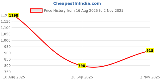 amazon.in marc loire Pointed Toe Block Heel Fashion Sandal for Women marc loire Price History Graph from 16 Aug 2025 to 2 Nov 2025