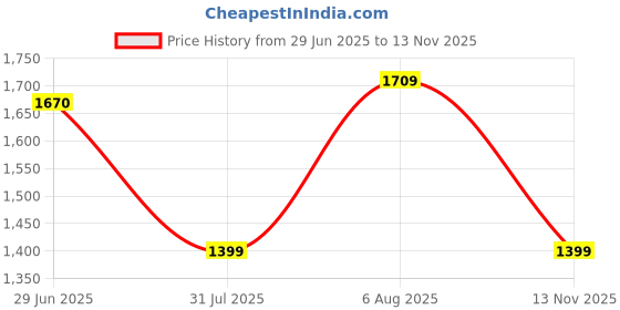 amazon.in london rag Pointed Toe Loafers london rag Price History Graph from 29 Jun 2025 to 13 Nov 2025