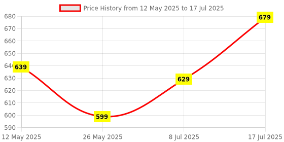 amazon.in jm looks Pointed Toe Mule Block Heel Sandals with Back Strap, Elevating Your Look with Effortless Charm jm looks Price History Graph from 12 May 2025 to 17 Jul 2025