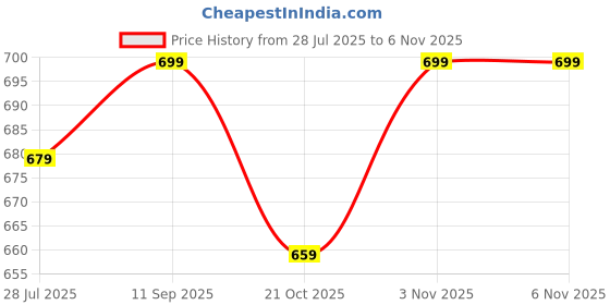 amazon.in jm looks Pointed Toe Mule Block Heel Sandals with Back Strap, Elevating Your Look with Effortless Charm jm looks Price History Graph from 28 Jul 2025 to 6 Nov 2025