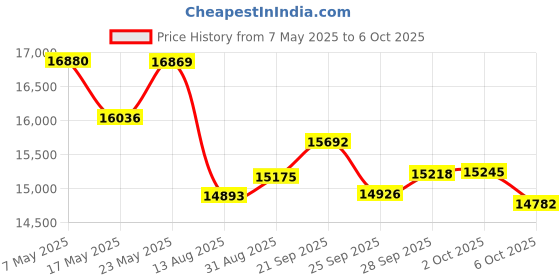 amazon.in Pointer Push Pull Force Gauge Comes with a Push Pull Gauge Clamp，Used for Peak Load Testing or Continuous ERACK Value Testing Test Range 100LB (Maximum 110LB) (100LB) Price History Graph from 7 May 2025 to 6 Oct 2025