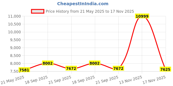amazon.in Poise Incontinence Pads Price History Graph from 21 May 2025 to 17 Nov 2025