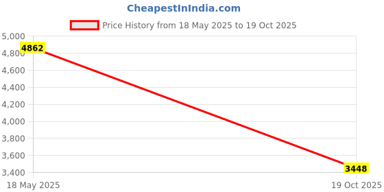 amazon.in Poise Incontinence Pads, Moderate Absorbency, Long, 54 Count Price History Graph from 18 May 2025 to 19 Oct 2025