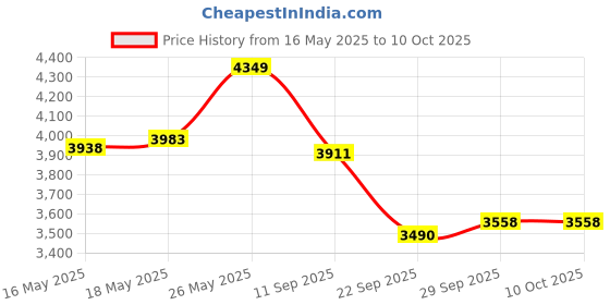 amazon.in Poise Incontinence Pads, Moderate Absorbency, Regular, 66 Count Price History Graph from 16 May 2025 to 9 Oct 2025