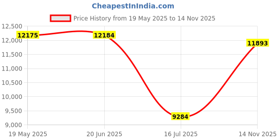 amazon.in Poise Overnight Incontinence Pads Ultimate Absorbency Extra Coverage, 72 Count Price History Graph from 19 May 2025 to 14 Nov 2025