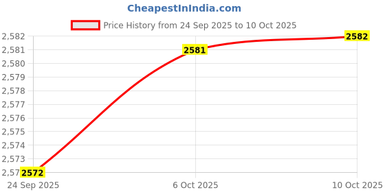 amazon.in Poise Ultra Thin Incontinence Pads for Women, Light Absorbency, Regular Length, 48 Count, 48 Count Price History Graph from 24 Sep 2025 to 10 Oct 2025