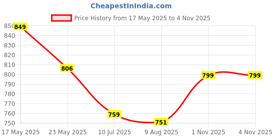 amazon.in poised Pure Hand-Painted Floral Kota Doria dupatta for woman poised Price History Graph from 17 May 2025 to 4 Nov 2025