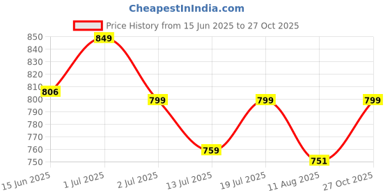 amazon.in poised Pure Hand-Painted Floral Kota Doria dupatta for woman poised Price History Graph from 15 Jun 2025 to 27 Oct 2025