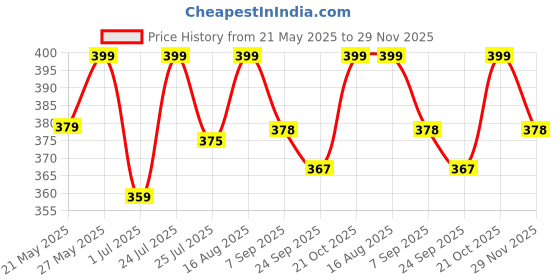 amazon.in poised Rajasthani Multicoloured Cotton Bandhani Dupatta for Festivals poised Price History Graph from 21 May 2025 to 29 Nov 2025