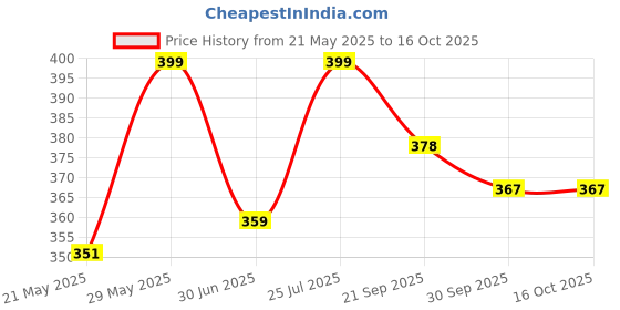 amazon.in poised Rajasthani Tie and Dye Leheriya Kota Doria Dupatta with tassels for Woman poised Price History Graph from 21 May 2025 to 4 Oct 2025