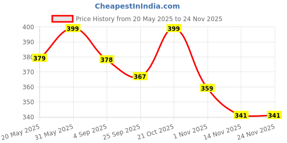 amazon.in poised Rajasthani Tie Dye Kota Doria Dupatta with Tassels for Regular Wear poised Price History Graph from 20 May 2025 to 24 Nov 2025