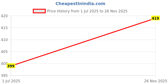 amazon.in poised Women's Sleeveless Block Print Cotton Kurti, Short Length Tunic Top with Side Slits poised Price History Graph from 1 Jul 2025 to 26 Nov 2025