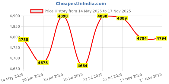 amazon.in POIUZET Fitness Tracker, Fitness Watch with Blood Oxygen, Blood Pressure & Heart Rate Monitor, Steps Calories Counter, Sleep Monitor, Pedometer 50 Meters Waterproof, Smart Watch for Android iPhones Price History Graph from 14 May 2025 to 15 Nov 2025