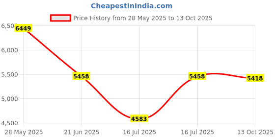 amazon.in POIUZET Fitness Tracker, Fitness Watch with Heart Rate Monitor, Step Counter, Sleep Monitor, Calorie Tracking, Waterproof Activity Tracker with Blood Oxygen Smart Watch for Android iPhones Price History Graph from 28 May 2025 to 13 Oct 2025