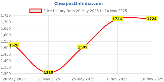 amazon.in pokeedioty Scarfs for Women Lightweight Scarves Elegant Floral Pattern Sheer Scarfs Shawls Wraps (YH-106) pokeedioty Price History Graph from 20 May 2025 to 8 Nov 2025