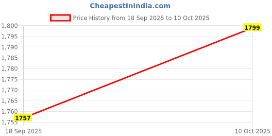 amazon.in Pokémon 50+ Official Pokemon Cards Binder Collection With 5 Foils In Any Combination And At Least 1 Rarity, GX, EX, FA, Tag Team,Secret Rare With Cards Like Charizard And Detective Pikachu for Adult Price History Graph from 18 Sep 2025 to 10 Oct 2025