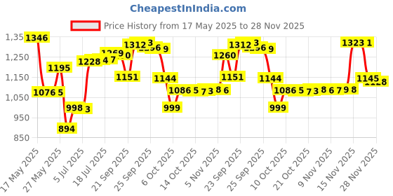 amazon.in Pokémon Assorted Cards, 50 Pieces Price History Graph from 17 May 2025 to 28 Nov 2025