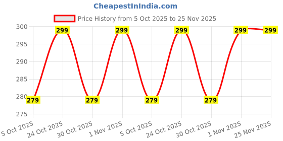 amazon.in Pokémon Battle Figures in Poké Ball – Pocket Monsters Collectible Toy Set – Gotta Catch 'Em All (5 Pack) Price History Graph from 5 Oct 2025 to 25 Nov 2025