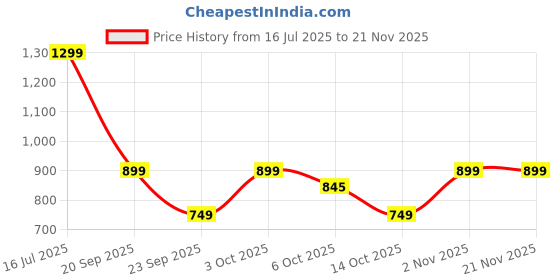 amazon.in Pokémon Tcg: Japanese Card Lot - 50 Cards From Any Series Price History Graph from 16 Jul 2025 to 20 Nov 2025