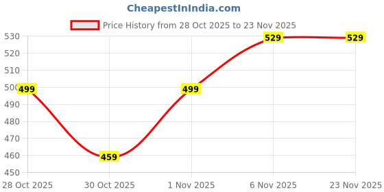amazon.in POKONUT - nurture with love Flawless Skin Combo-Pokonut Dark Patch Reducer Cream With Turmeric & Niacinamide, 50G Pokonut Natural Stretch Mark Cream With Mulethi & Hyaluronic Acid, Dermatologically Tested (50 gm, Combo - Pack of 2) Price History Graph from 28 Oct 2025 to 23 Nov 2025