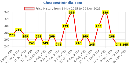 amazon.in pokonut - nurture with love Pokonut Dark Neck and Patch Removal Cream with Turmeric and Niacinamide, Helps to Reduce Dark Underarms, Thighs, Ankles, and Elbows, Dermatologically Tested, Suitable for All Skin Types (50g) pokonut - nurture with love Price History Graph from 1 May 2025 to 28 Nov 2025